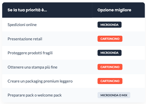 Tabella comparativa microonda vs cartoncino